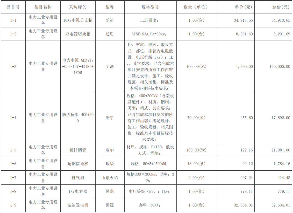 自贡市机关事务管理局原工商大楼配电设施改造项目中标（成交）结果公告